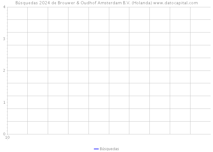 Búsquedas 2024 de Brouwer & Oudhof Amsterdam B.V. (Holanda) 