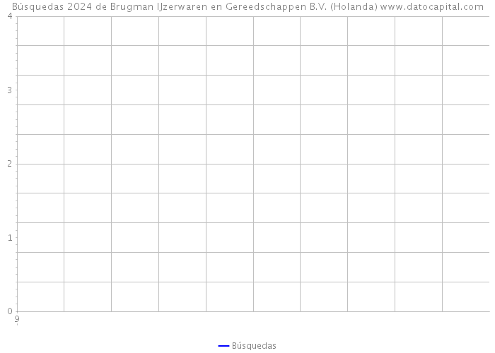 Búsquedas 2024 de Brugman IJzerwaren en Gereedschappen B.V. (Holanda) 