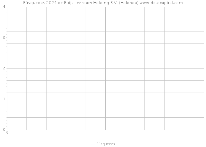Búsquedas 2024 de Buijs Leerdam Holding B.V. (Holanda) 
