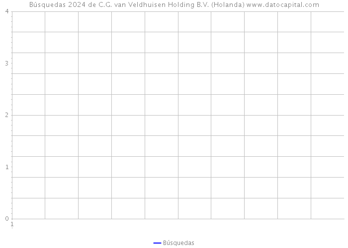 Búsquedas 2024 de C.G. van Veldhuisen Holding B.V. (Holanda) 