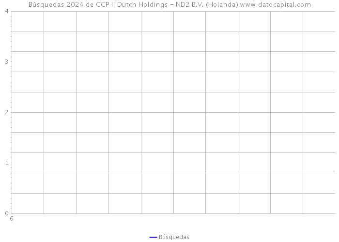 Búsquedas 2024 de CCP II Dutch Holdings - ND2 B.V. (Holanda) 