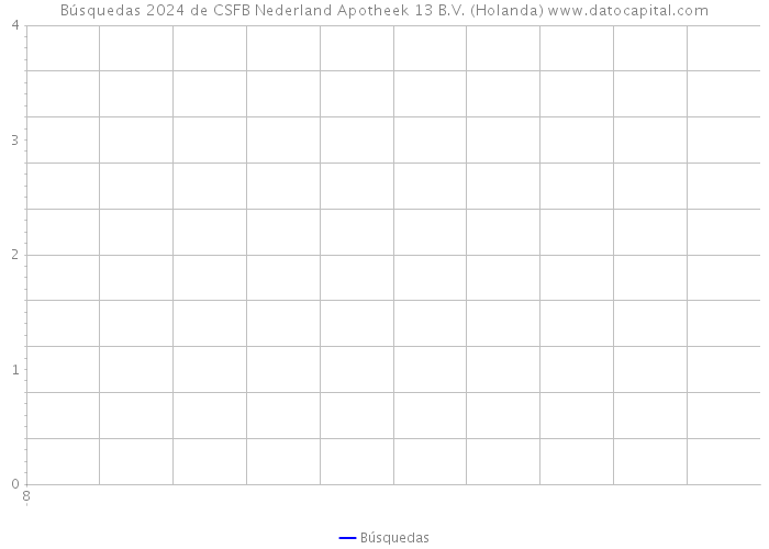 Búsquedas 2024 de CSFB Nederland Apotheek 13 B.V. (Holanda) 