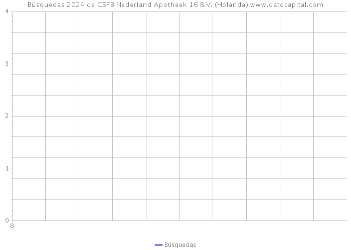Búsquedas 2024 de CSFB Nederland Apotheek 16 B.V. (Holanda) 
