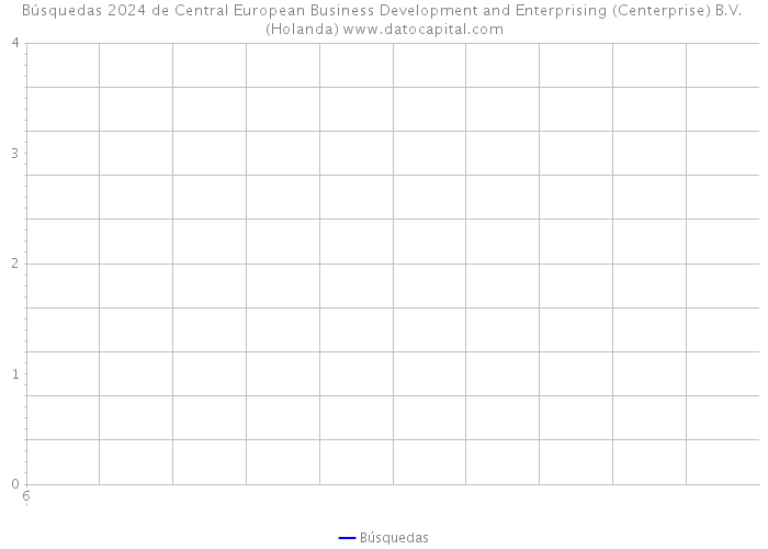 Búsquedas 2024 de Central European Business Development and Enterprising (Centerprise) B.V. (Holanda) 