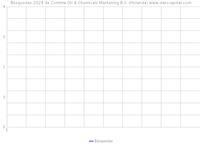 Búsquedas 2024 de Comma Oil & Chemicals Marketing B.V. (Holanda) 