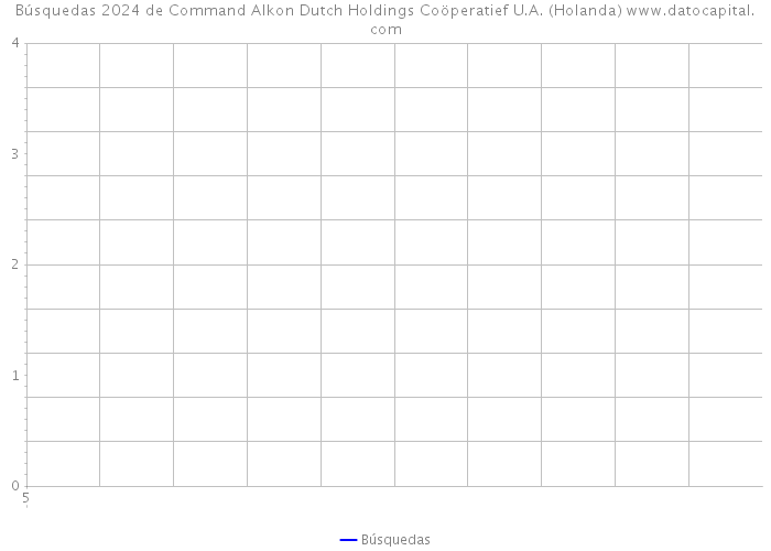 Búsquedas 2024 de Command Alkon Dutch Holdings Coöperatief U.A. (Holanda) 