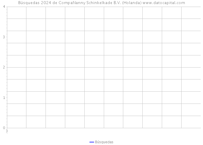 Búsquedas 2024 de CompaNanny Schinkelkade B.V. (Holanda) 