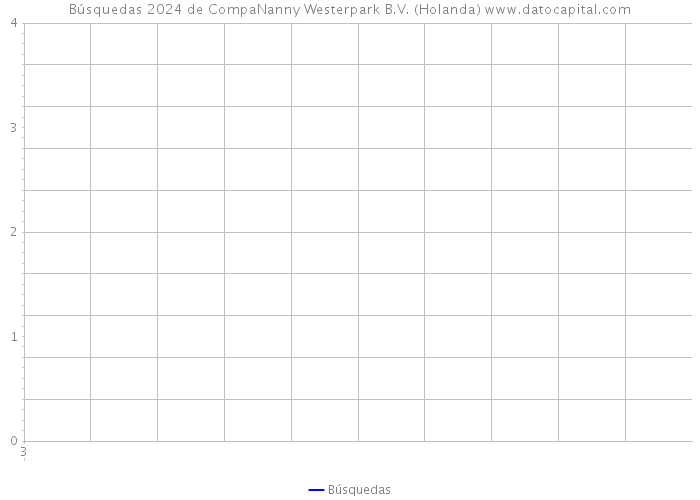 Búsquedas 2024 de CompaNanny Westerpark B.V. (Holanda) 