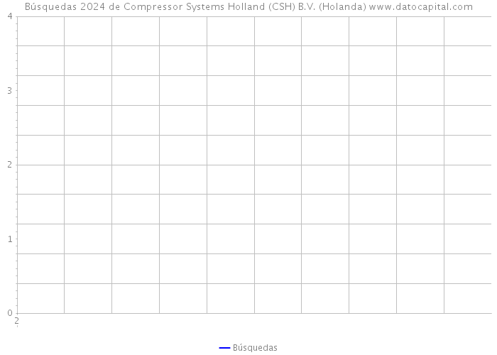 Búsquedas 2024 de Compressor Systems Holland (CSH) B.V. (Holanda) 