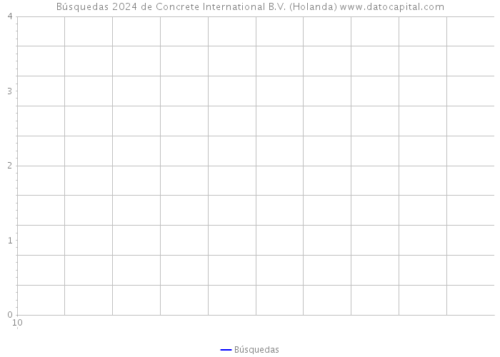 Búsquedas 2024 de Concrete International B.V. (Holanda) 