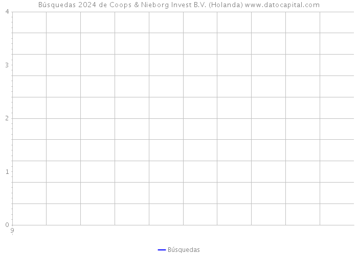 Búsquedas 2024 de Coops & Nieborg Invest B.V. (Holanda) 