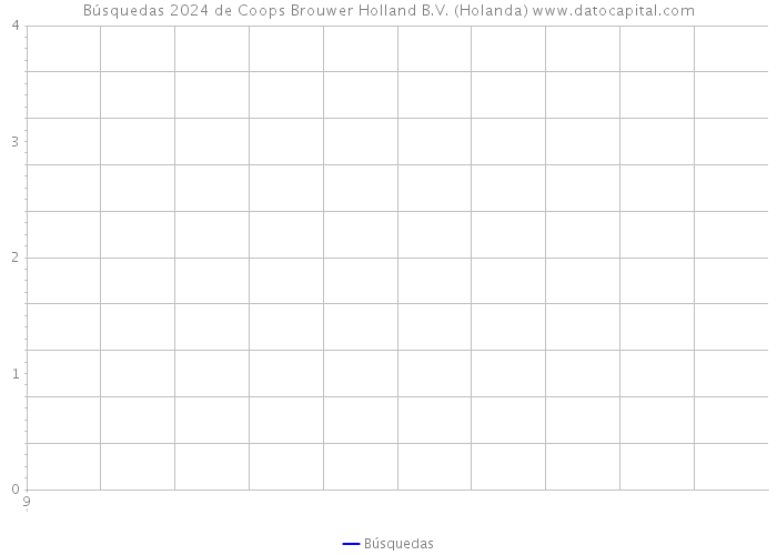 Búsquedas 2024 de Coops Brouwer Holland B.V. (Holanda) 