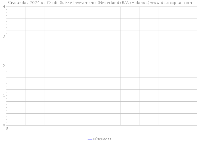 Búsquedas 2024 de Credit Suisse Investments (Nederland) B.V. (Holanda) 
