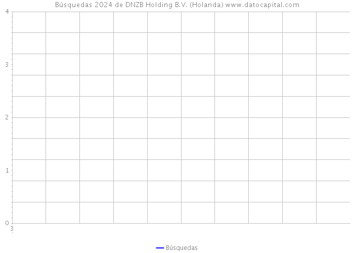 Búsquedas 2024 de DNZB Holding B.V. (Holanda) 