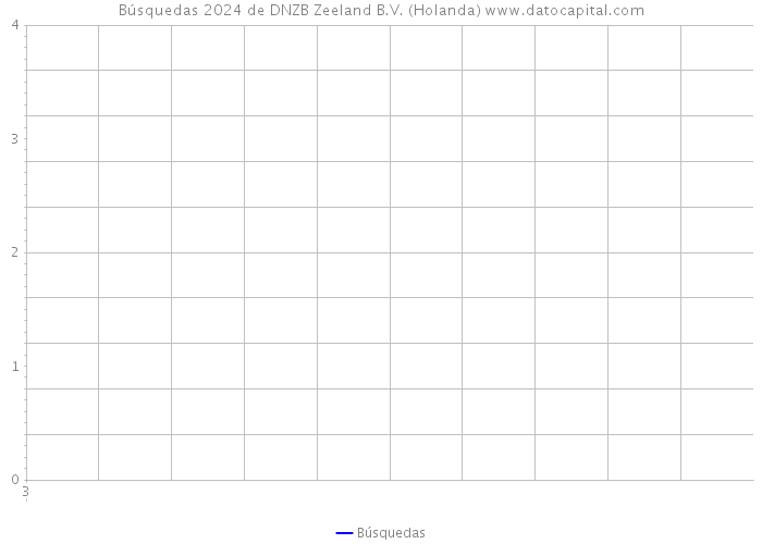 Búsquedas 2024 de DNZB Zeeland B.V. (Holanda) 