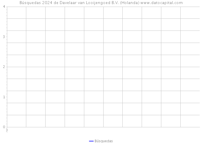 Búsquedas 2024 de Davelaar van Looijengoed B.V. (Holanda) 