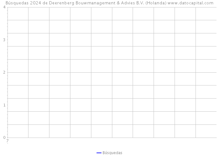 Búsquedas 2024 de Deerenberg Bouwmanagement & Advies B.V. (Holanda) 