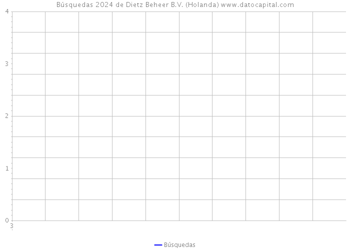 Búsquedas 2024 de Dietz Beheer B.V. (Holanda) 