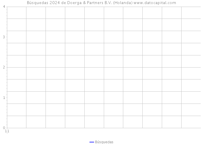 Búsquedas 2024 de Doerga & Partners B.V. (Holanda) 