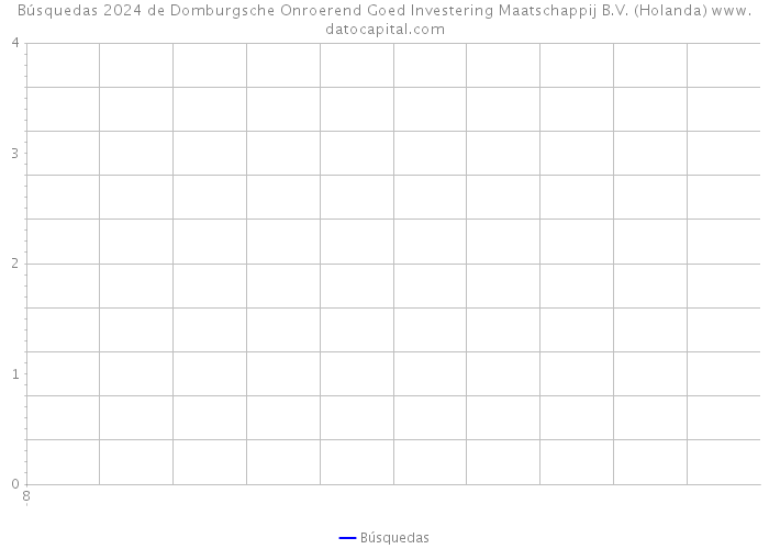 Búsquedas 2024 de Domburgsche Onroerend Goed Investering Maatschappij B.V. (Holanda) 