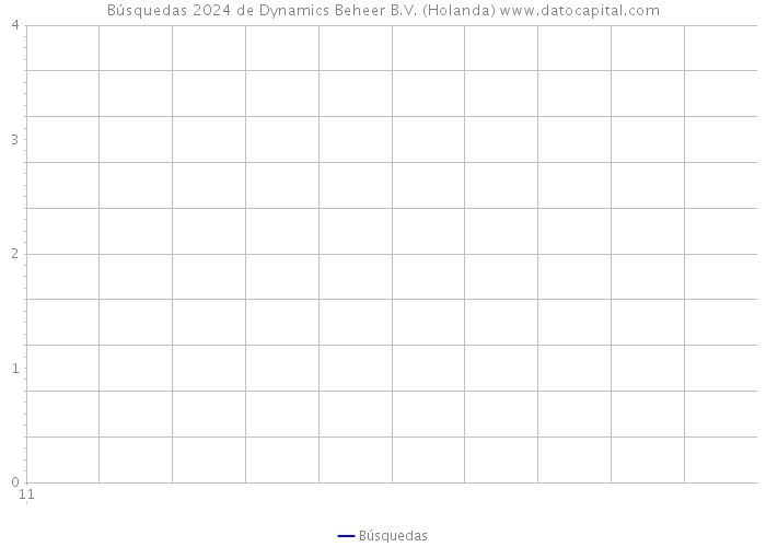 Búsquedas 2024 de Dynamics Beheer B.V. (Holanda) 