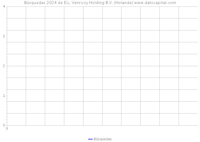 Búsquedas 2024 de E.L. Venrooy Holding B.V. (Holanda) 