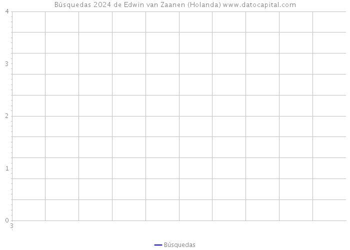 Búsquedas 2024 de Edwin van Zaanen (Holanda) 