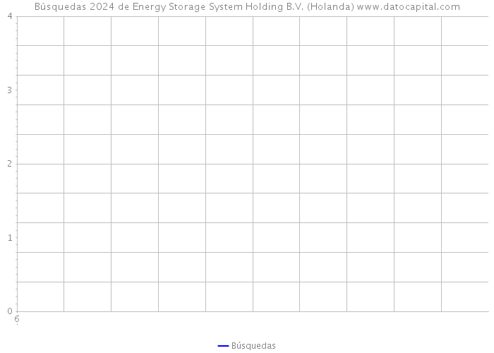 Búsquedas 2024 de Energy Storage System Holding B.V. (Holanda) 