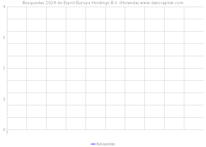 Búsquedas 2024 de Esprit Europe Holdings B.V. (Holanda) 