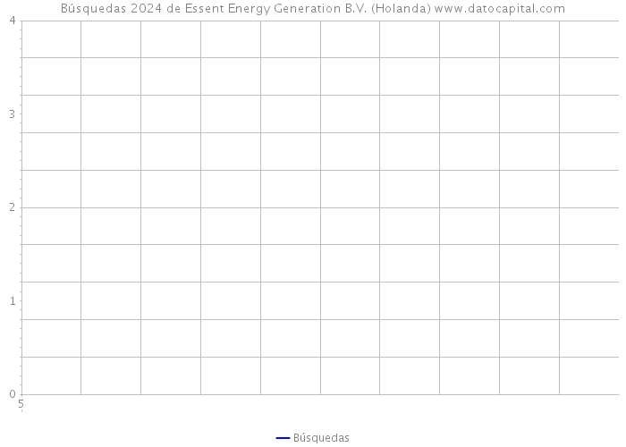 Búsquedas 2024 de Essent Energy Generation B.V. (Holanda) 