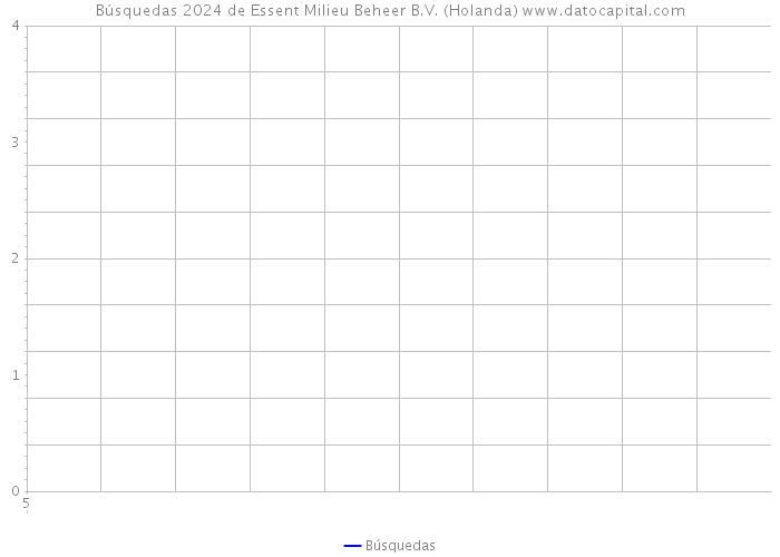 Búsquedas 2024 de Essent Milieu Beheer B.V. (Holanda) 