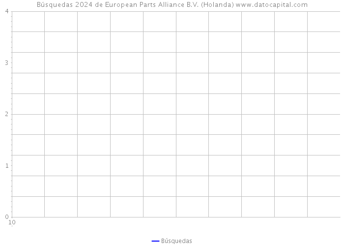 Búsquedas 2024 de European Parts Alliance B.V. (Holanda) 