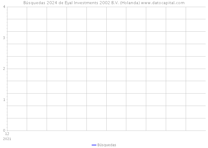 Búsquedas 2024 de Eyal Investments 2002 B.V. (Holanda) 