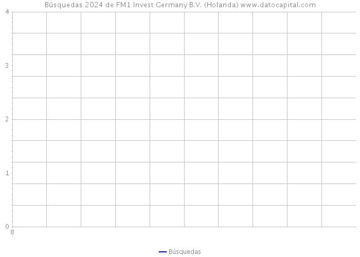 Búsquedas 2024 de FM1 Invest Germany B.V. (Holanda) 