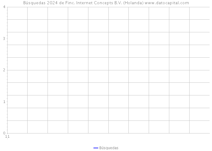 Búsquedas 2024 de Finc. Internet Concepts B.V. (Holanda) 
