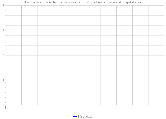 Búsquedas 2024 de Firo van Zaanen B.V. (Holanda) 