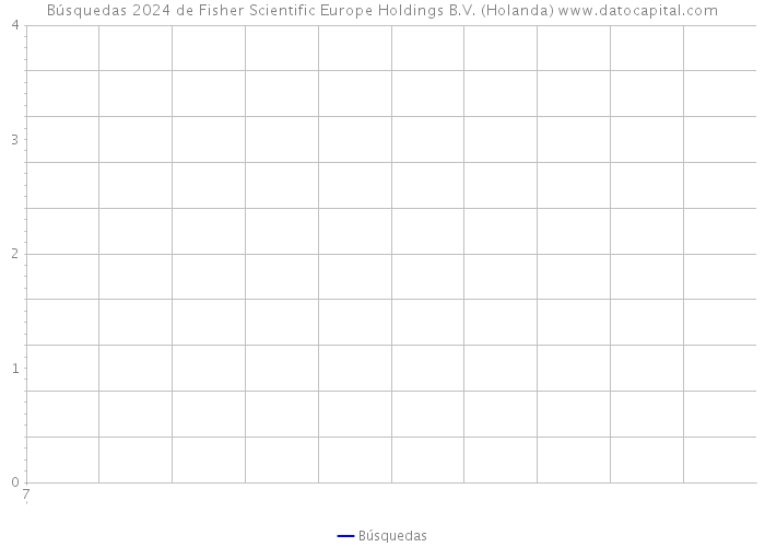 Búsquedas 2024 de Fisher Scientific Europe Holdings B.V. (Holanda) 