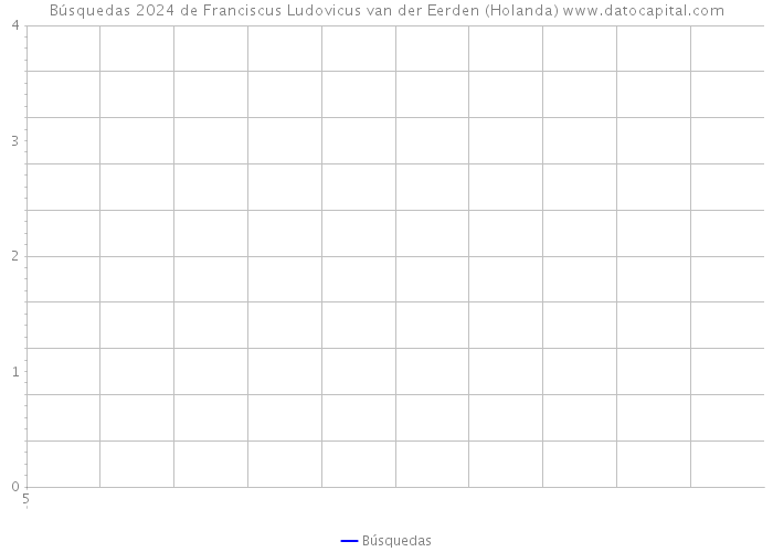 Búsquedas 2024 de Franciscus Ludovicus van der Eerden (Holanda) 