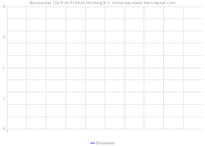 Búsquedas 2024 de Frikkee Holding B.V. (Holanda) 