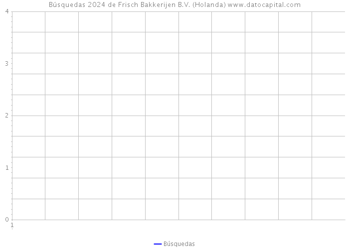 Búsquedas 2024 de Frisch Bakkerijen B.V. (Holanda) 