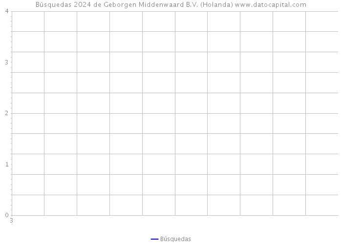 Búsquedas 2024 de Geborgen Middenwaard B.V. (Holanda) 