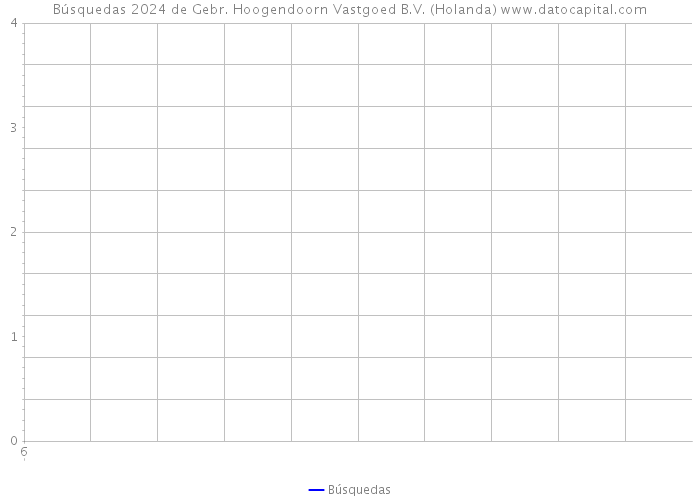 Búsquedas 2024 de Gebr. Hoogendoorn Vastgoed B.V. (Holanda) 