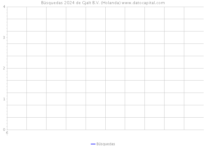 Búsquedas 2024 de Gjalt B.V. (Holanda) 