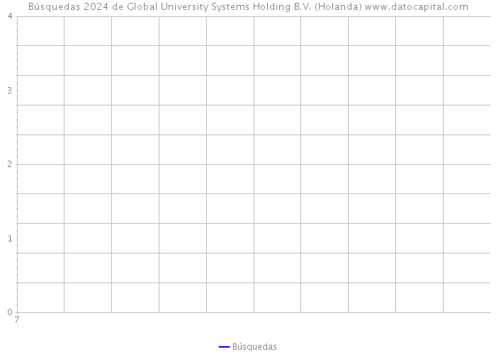 Búsquedas 2024 de Global University Systems Holding B.V. (Holanda) 