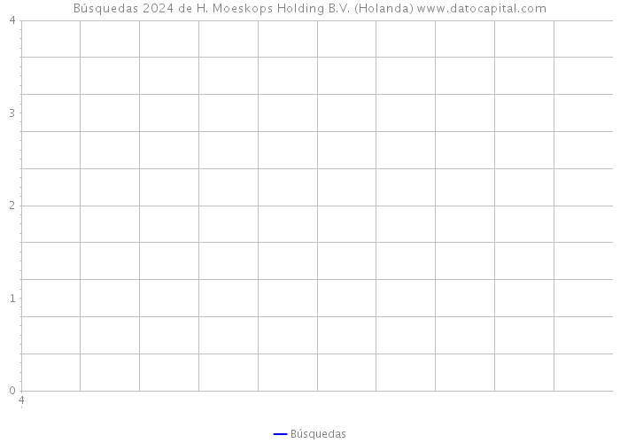 Búsquedas 2024 de H. Moeskops Holding B.V. (Holanda) 