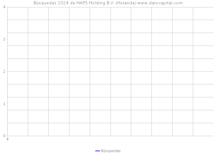 Búsquedas 2024 de HAPS Holding B.V. (Holanda) 