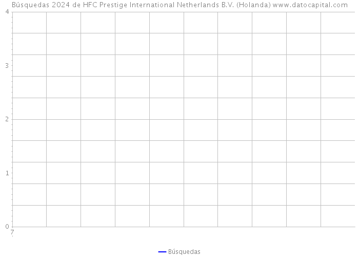 Búsquedas 2024 de HFC Prestige International Netherlands B.V. (Holanda) 