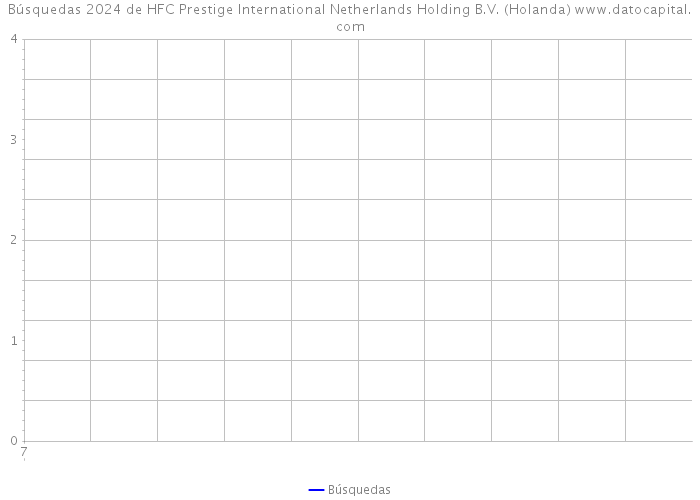 Búsquedas 2024 de HFC Prestige International Netherlands Holding B.V. (Holanda) 
