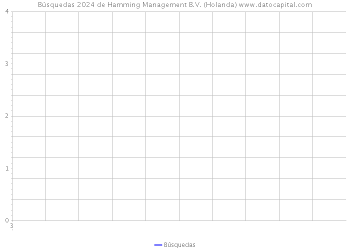 Búsquedas 2024 de Hamming Management B.V. (Holanda) 