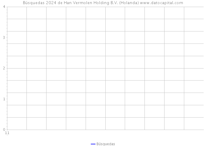 Búsquedas 2024 de Han Vermolen Holding B.V. (Holanda) 